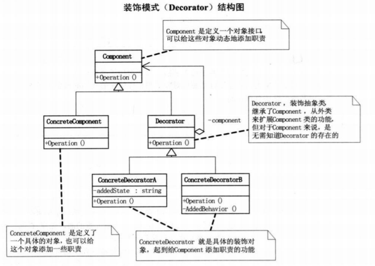 装饰者模式结构图